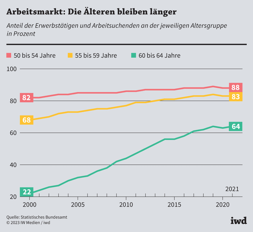 Ältere Erwerbstätige in Deutschland
